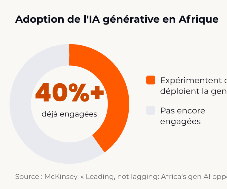Plus de 40 % des organisations africaines sont déjà engagées dans l’IA générative (McKinsey, 2025).