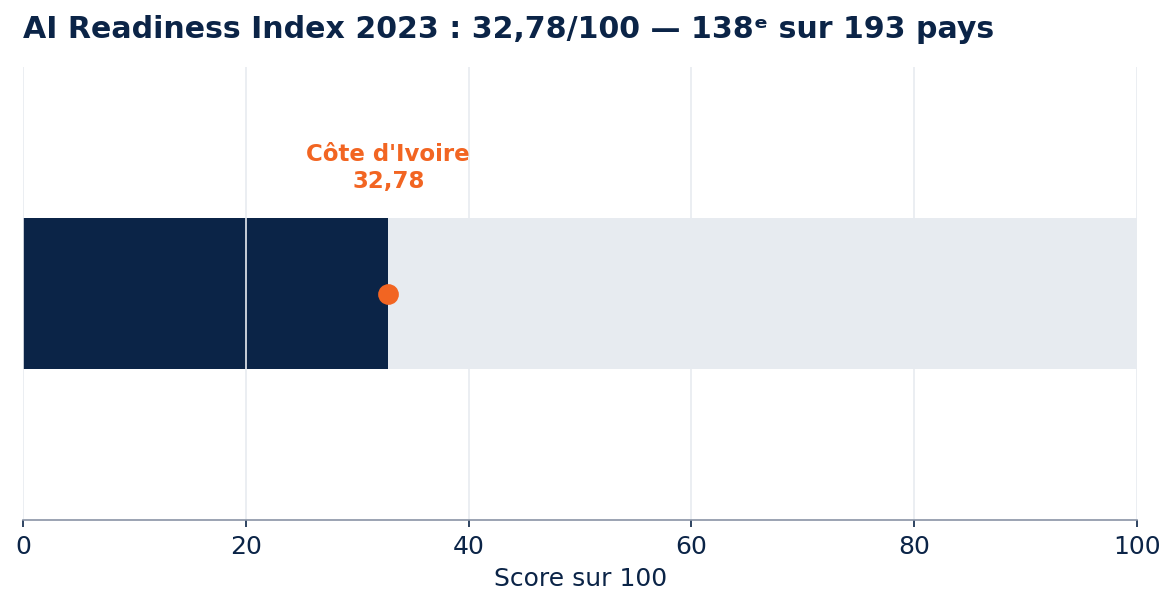 Government AI Readiness Index 2023 : la Côte d'Ivoire obtient 32,78 sur 100, au 138e rang sur 193 pays