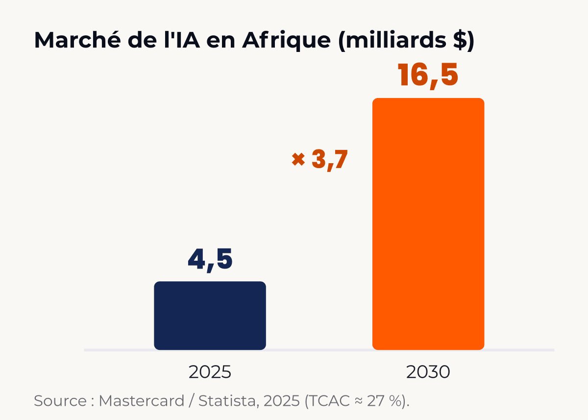 Marché de l’IA en Afrique : 4,5 Md$ en 2025, 16,5 Md$ en 2030 (× 3,7) — Mastercard / Statista.