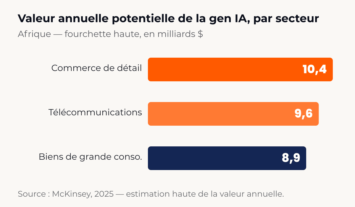 Valeur annuelle potentielle de l’IA générative par secteur en Afrique : commerce 10,4, télécoms 9,6, biens de conso 8,9 Md$ (McKinsey, 2025).